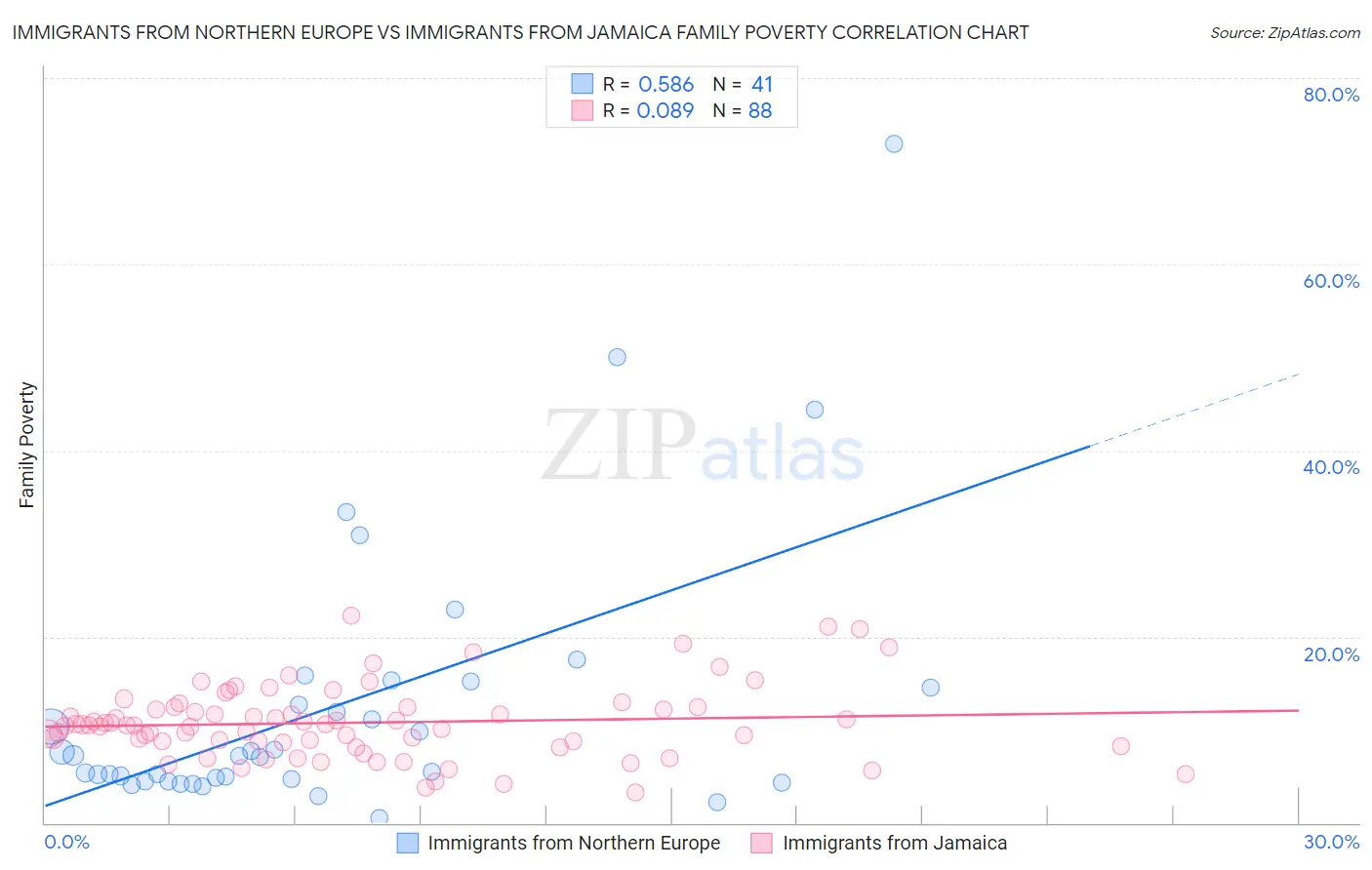 Immigrants from Northern Europe vs Immigrants from Jamaica Family Poverty