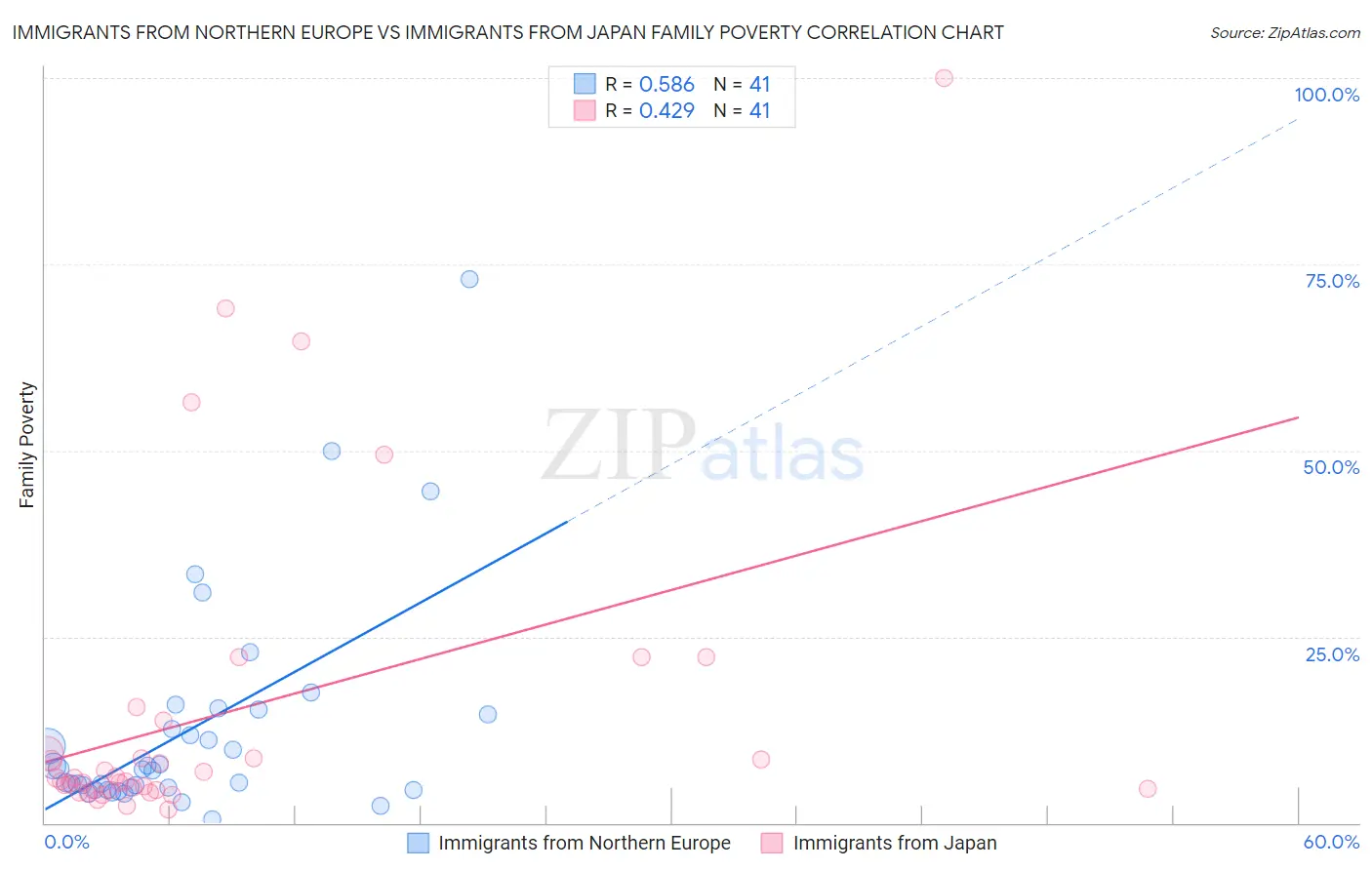 Immigrants from Northern Europe vs Immigrants from Japan Family Poverty