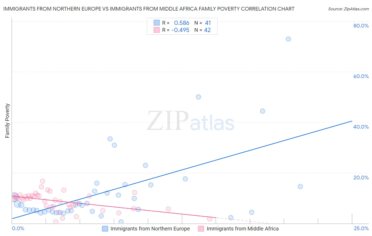 Immigrants from Northern Europe vs Immigrants from Middle Africa Family Poverty