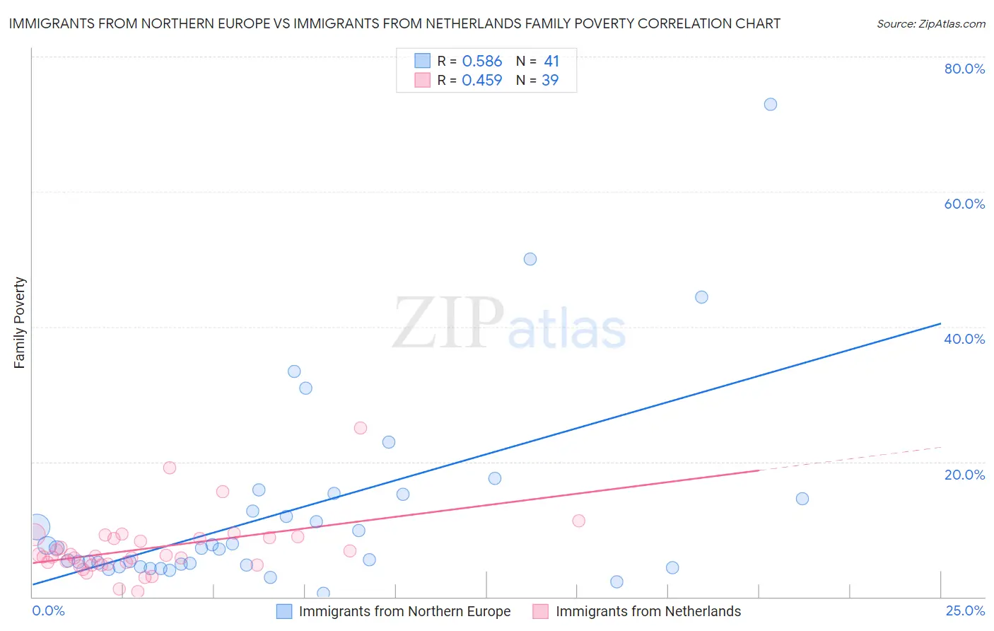 Immigrants from Northern Europe vs Immigrants from Netherlands Family Poverty