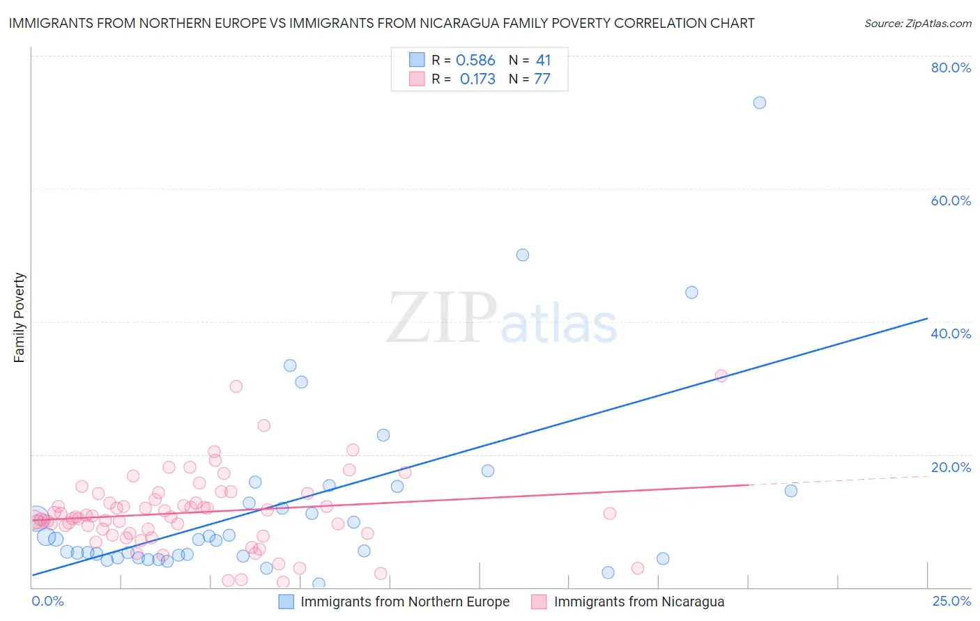 Immigrants from Northern Europe vs Immigrants from Nicaragua Family Poverty