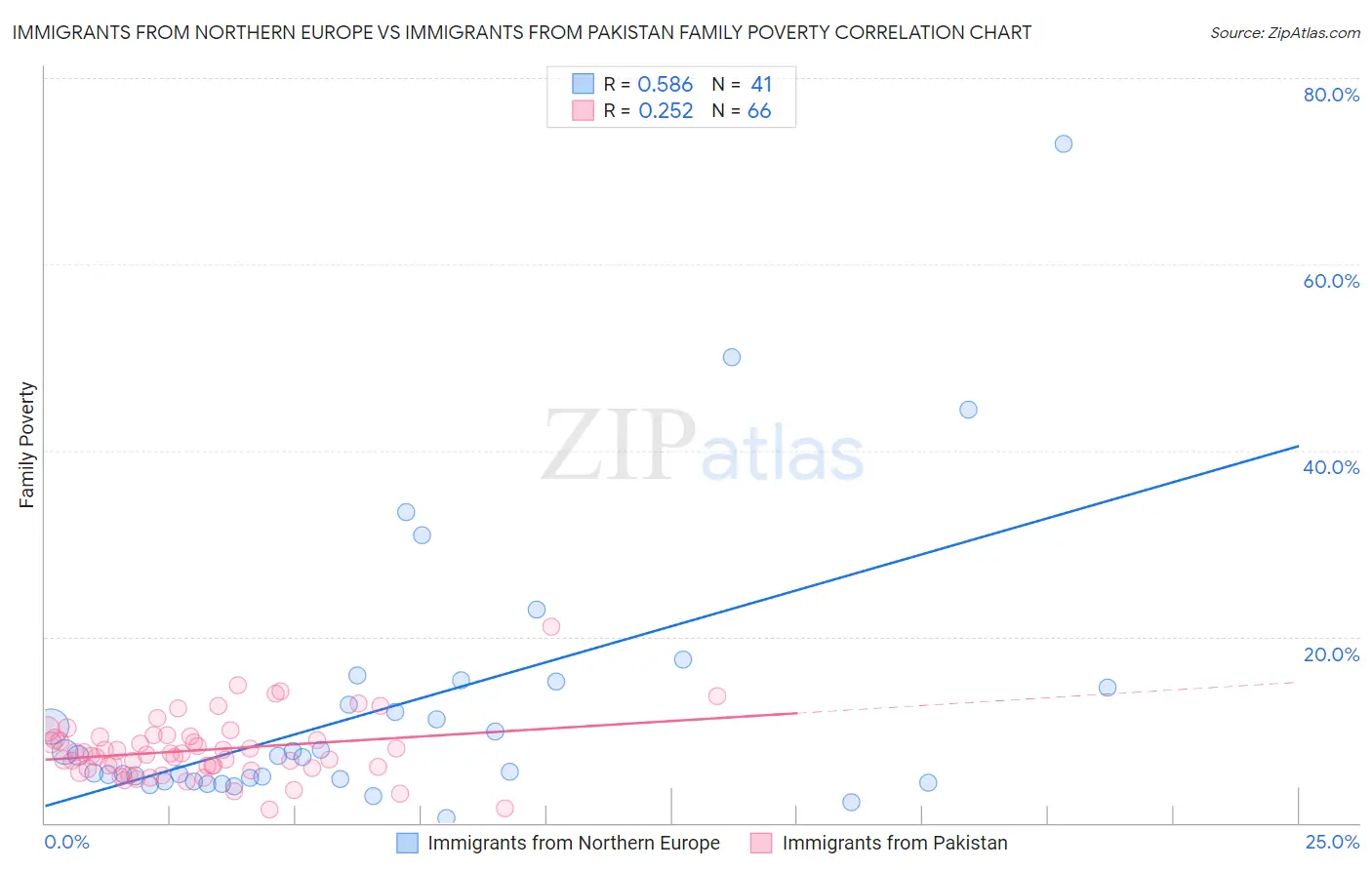 Immigrants from Northern Europe vs Immigrants from Pakistan Family Poverty