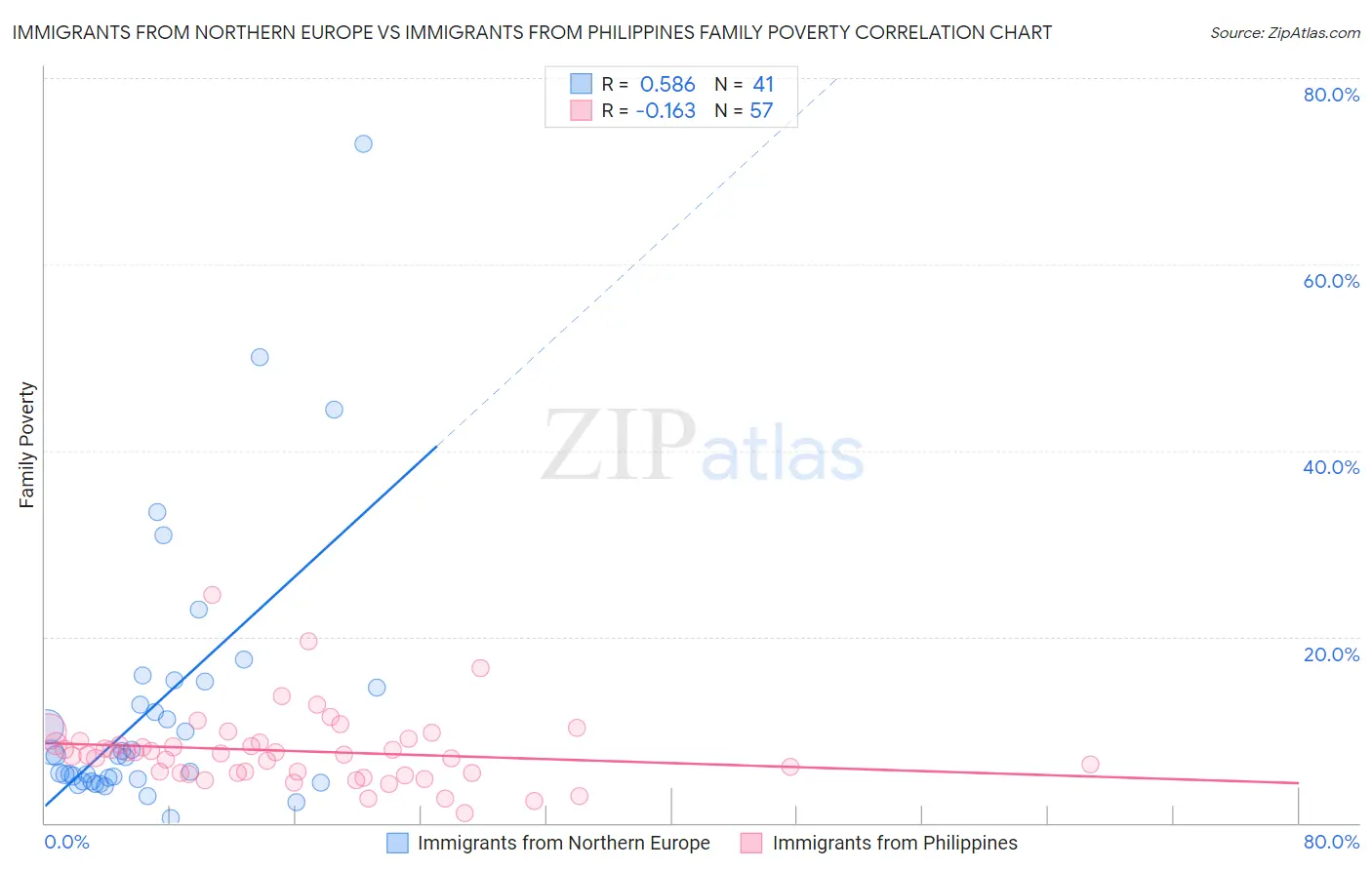 Immigrants from Northern Europe vs Immigrants from Philippines Family Poverty