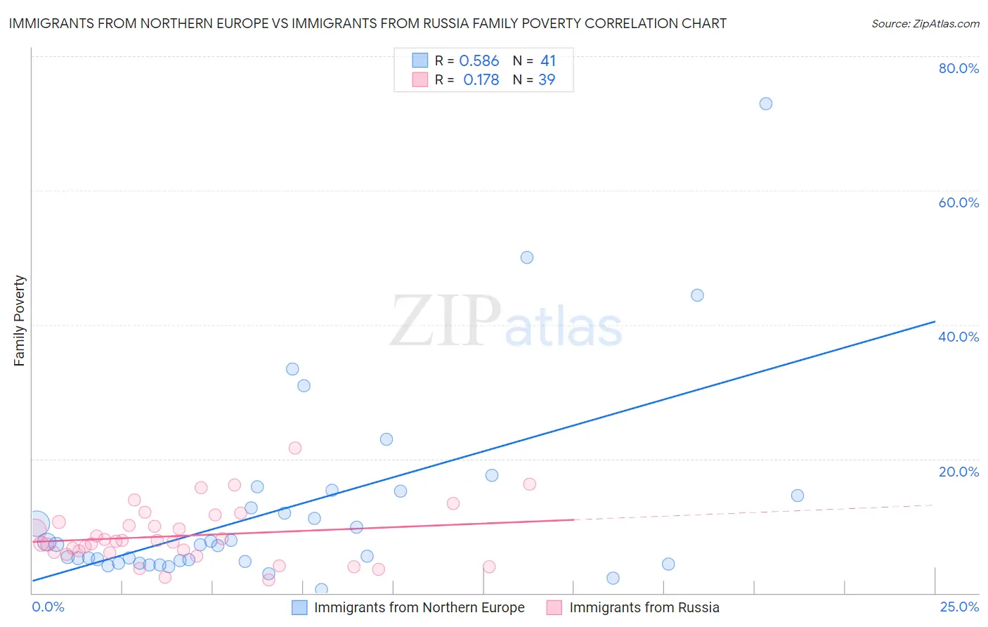 Immigrants from Northern Europe vs Immigrants from Russia Family Poverty