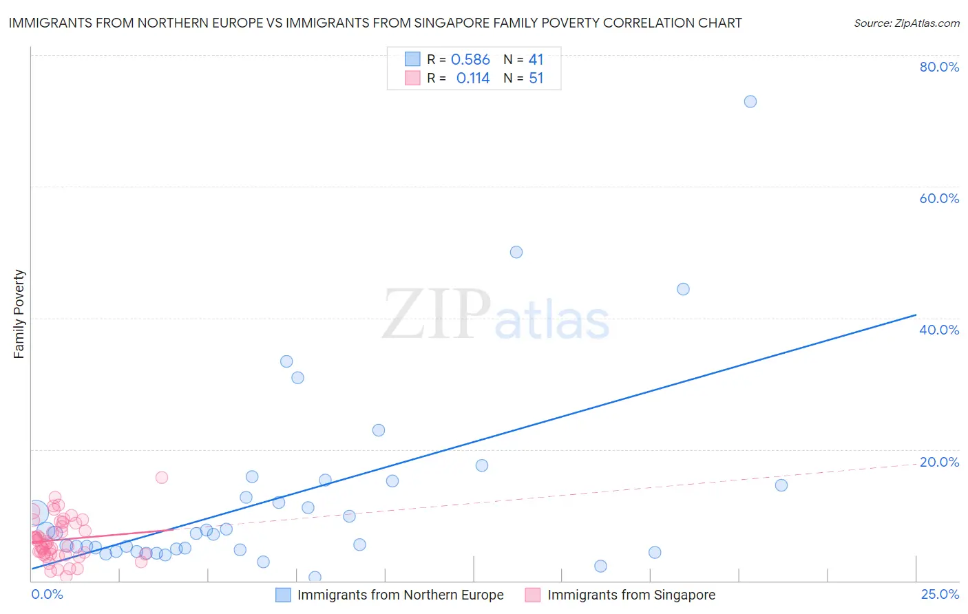 Immigrants from Northern Europe vs Immigrants from Singapore Family Poverty