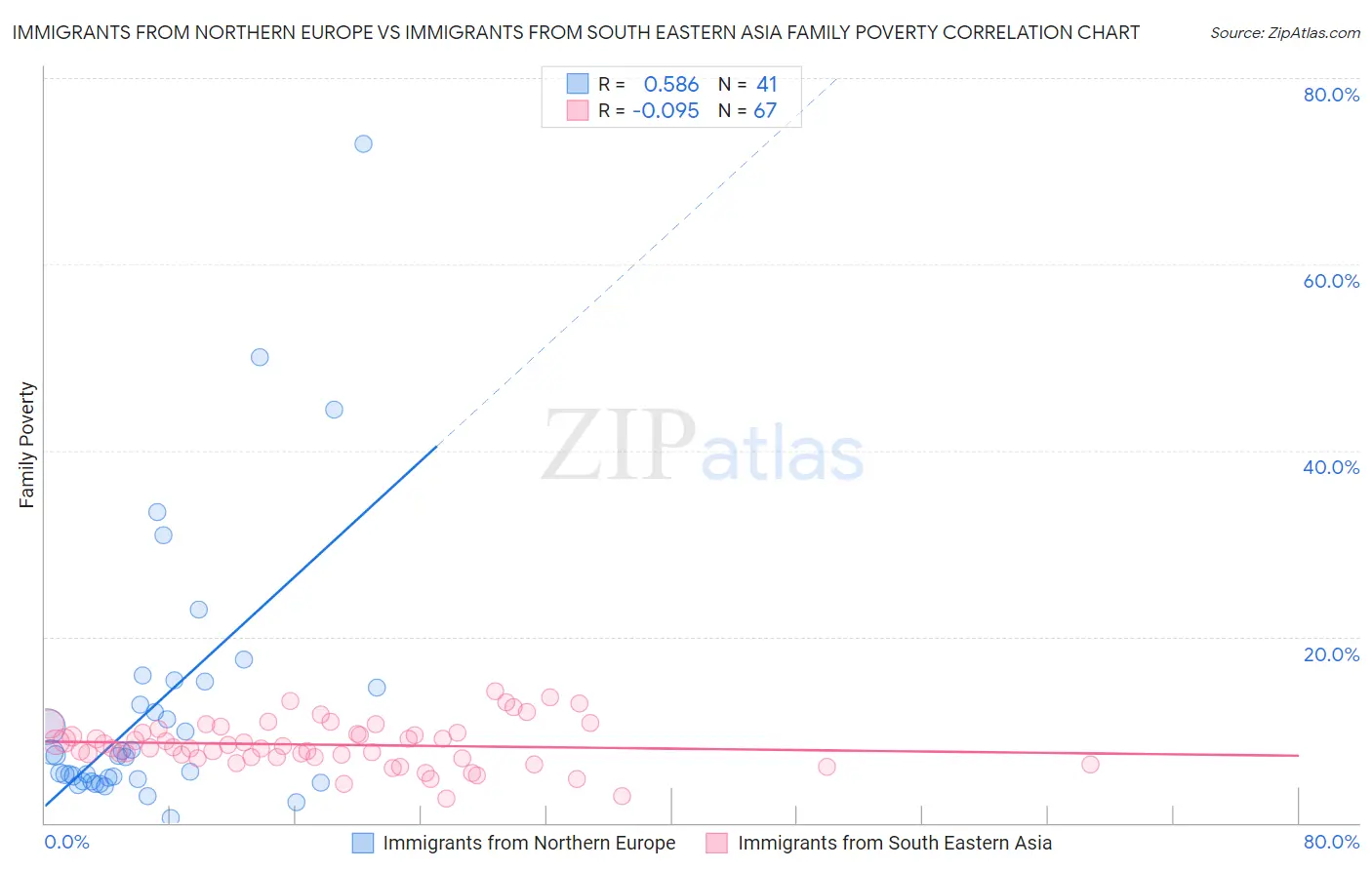 Immigrants from Northern Europe vs Immigrants from South Eastern Asia Family Poverty