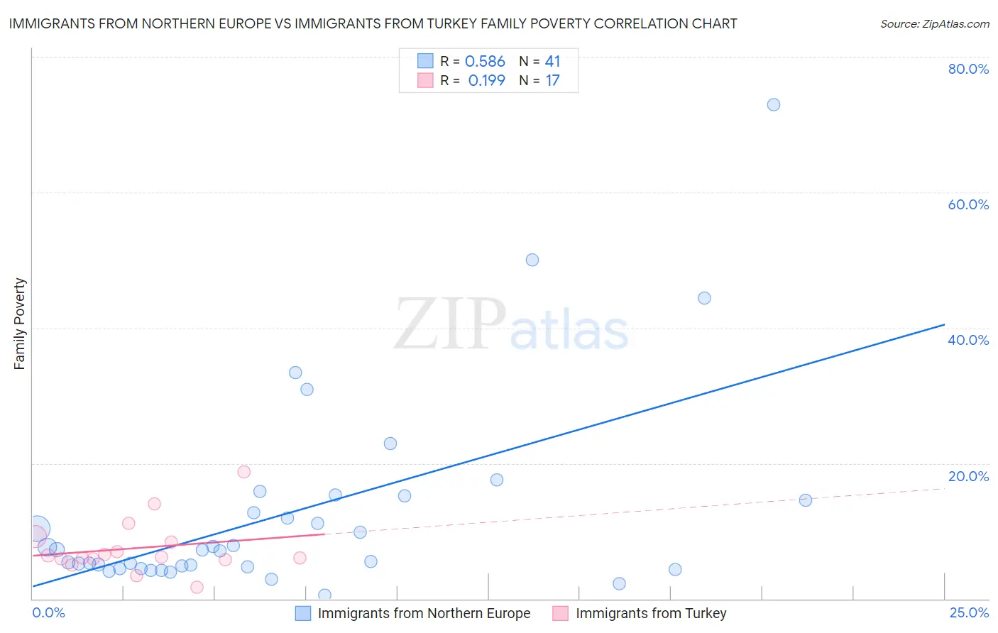 Immigrants from Northern Europe vs Immigrants from Turkey Family Poverty