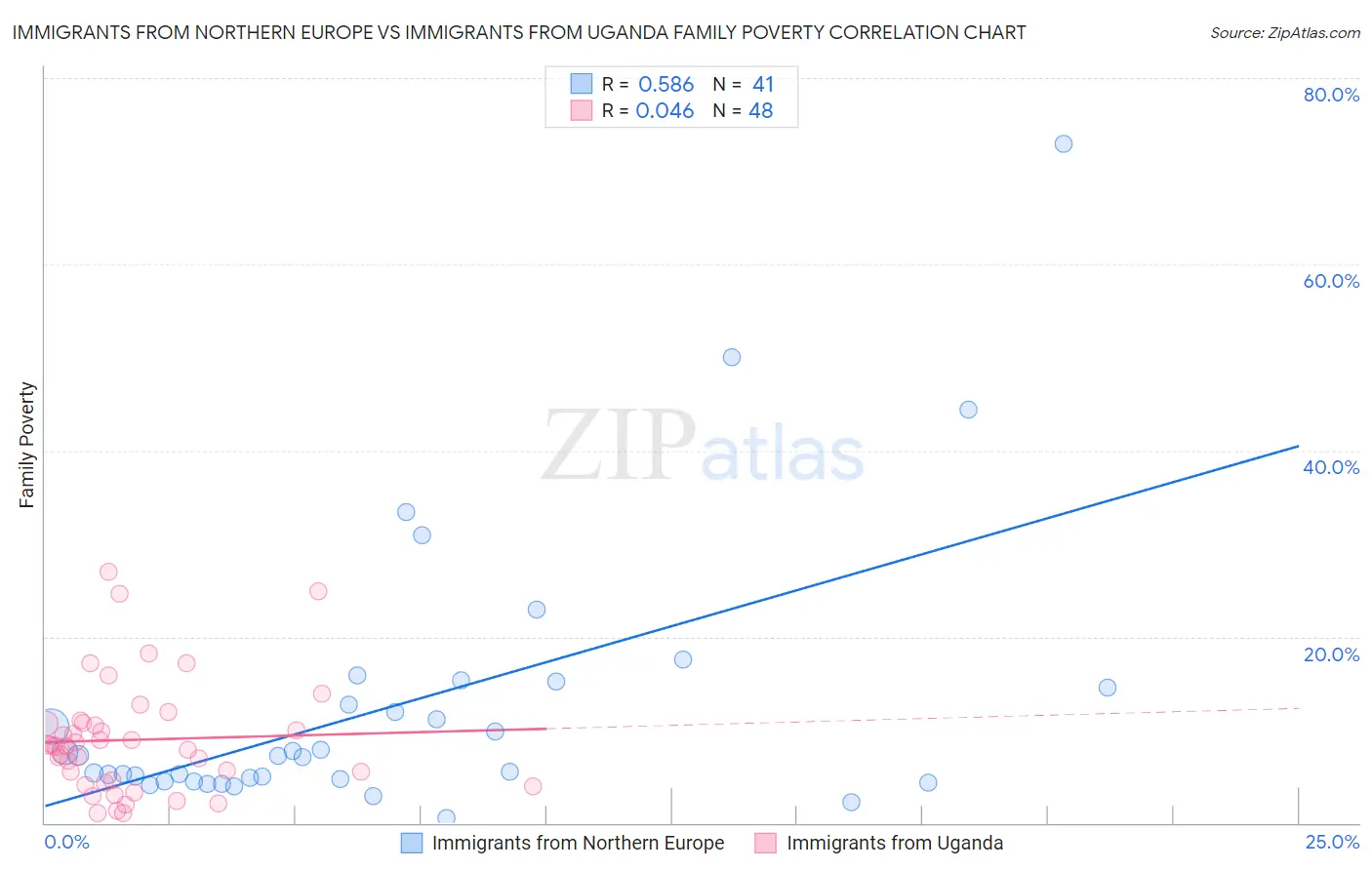 Immigrants from Northern Europe vs Immigrants from Uganda Family Poverty