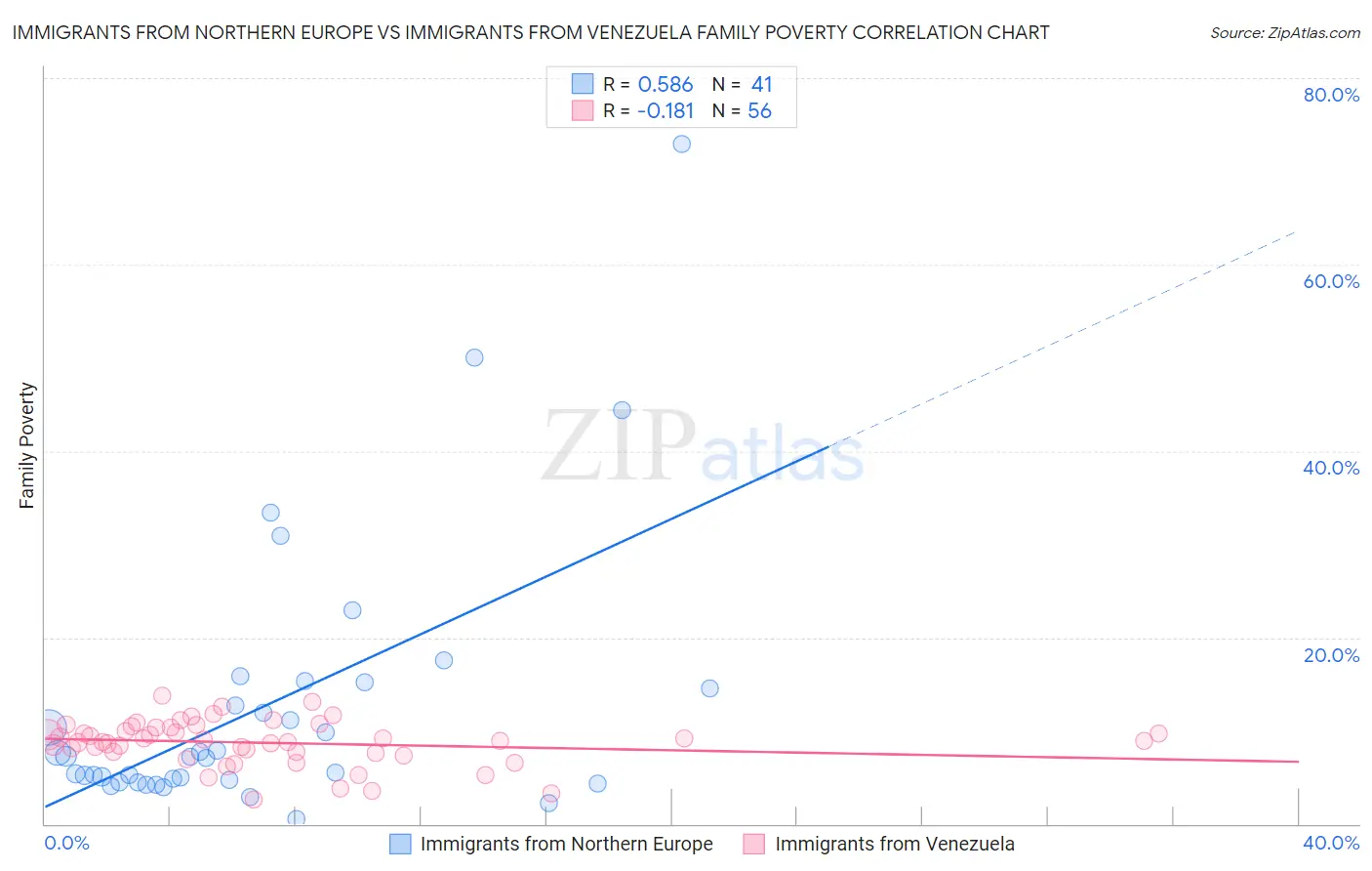 Immigrants from Northern Europe vs Immigrants from Venezuela Family Poverty