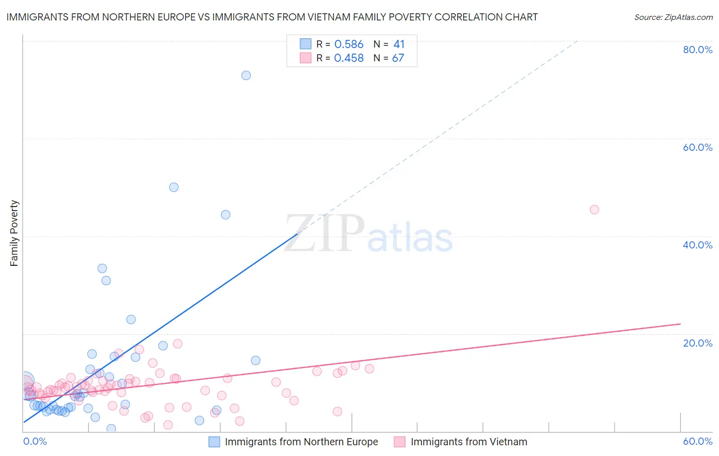 Immigrants from Northern Europe vs Immigrants from Vietnam Family Poverty