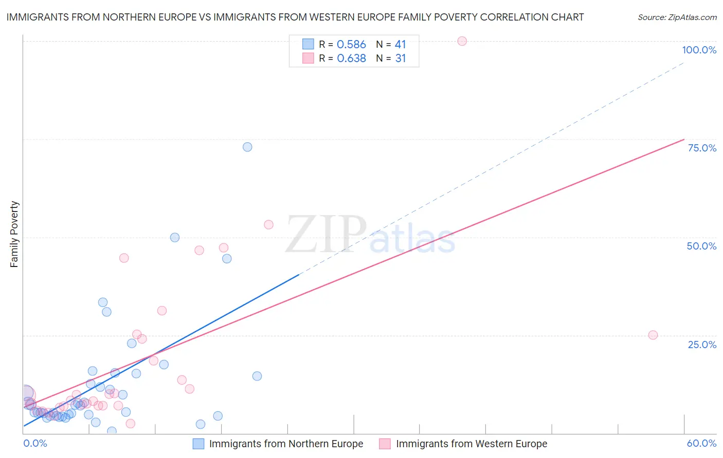 Immigrants from Northern Europe vs Immigrants from Western Europe Family Poverty