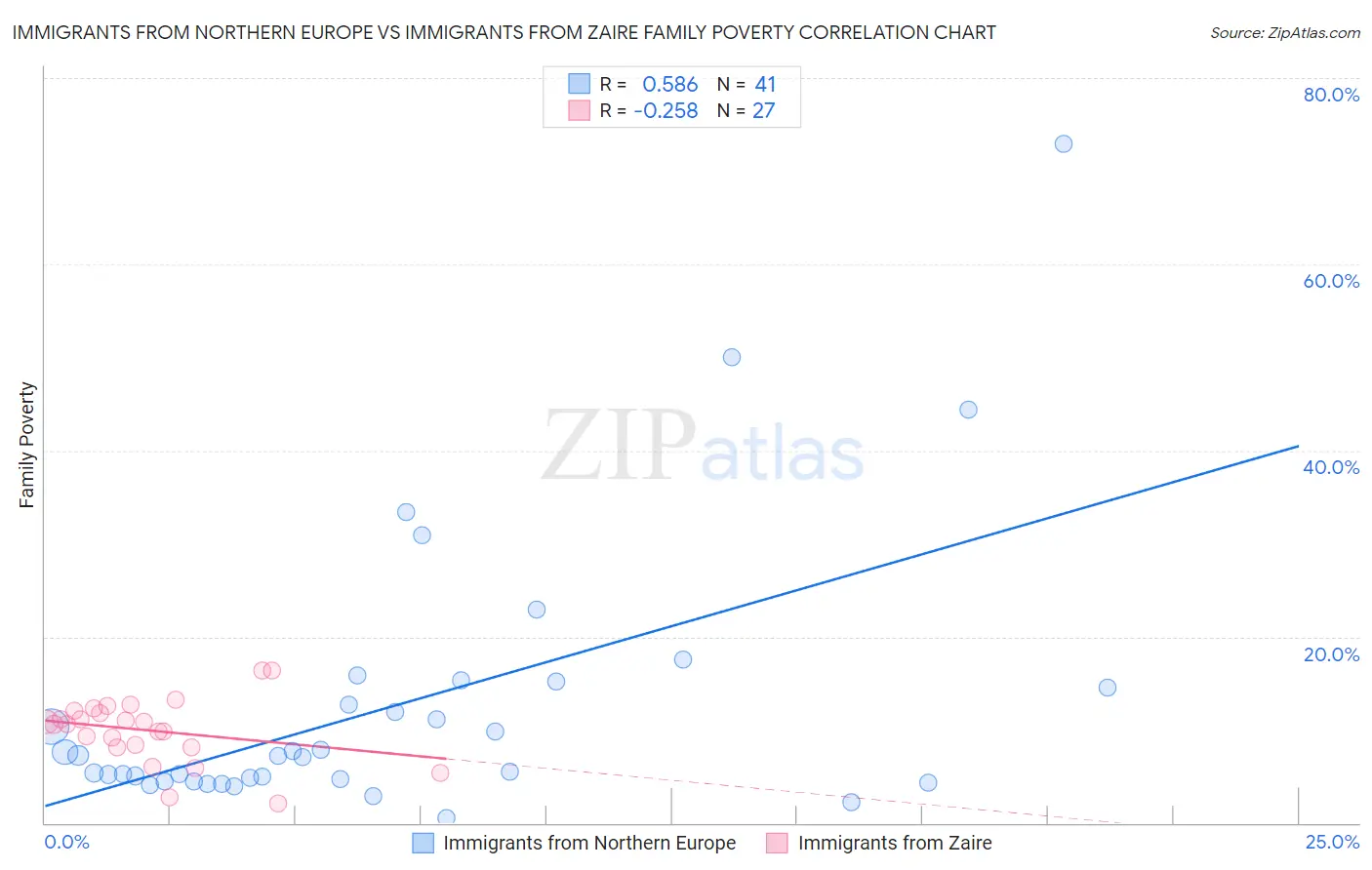 Immigrants from Northern Europe vs Immigrants from Zaire Family Poverty