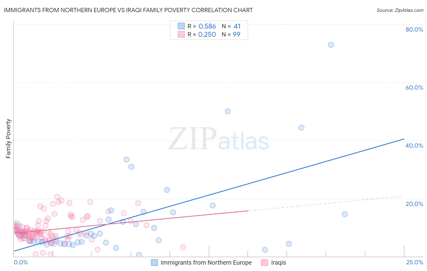 Immigrants from Northern Europe vs Iraqi Family Poverty