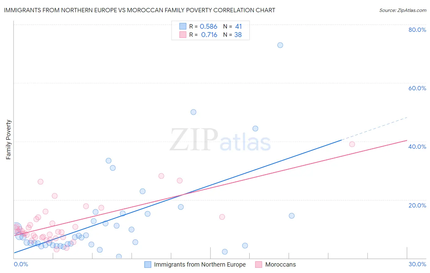 Immigrants from Northern Europe vs Moroccan Family Poverty