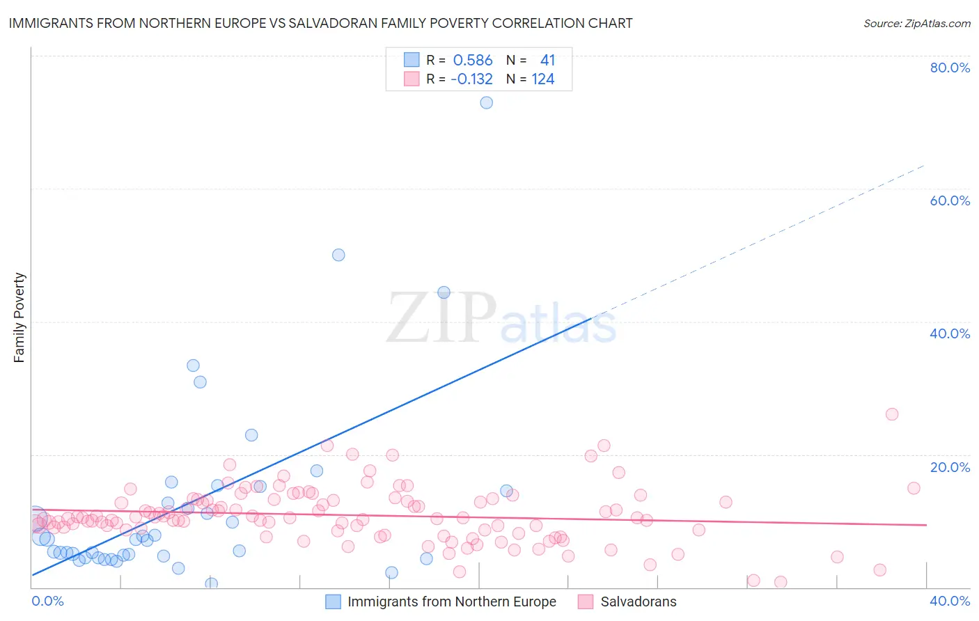 Immigrants from Northern Europe vs Salvadoran Family Poverty