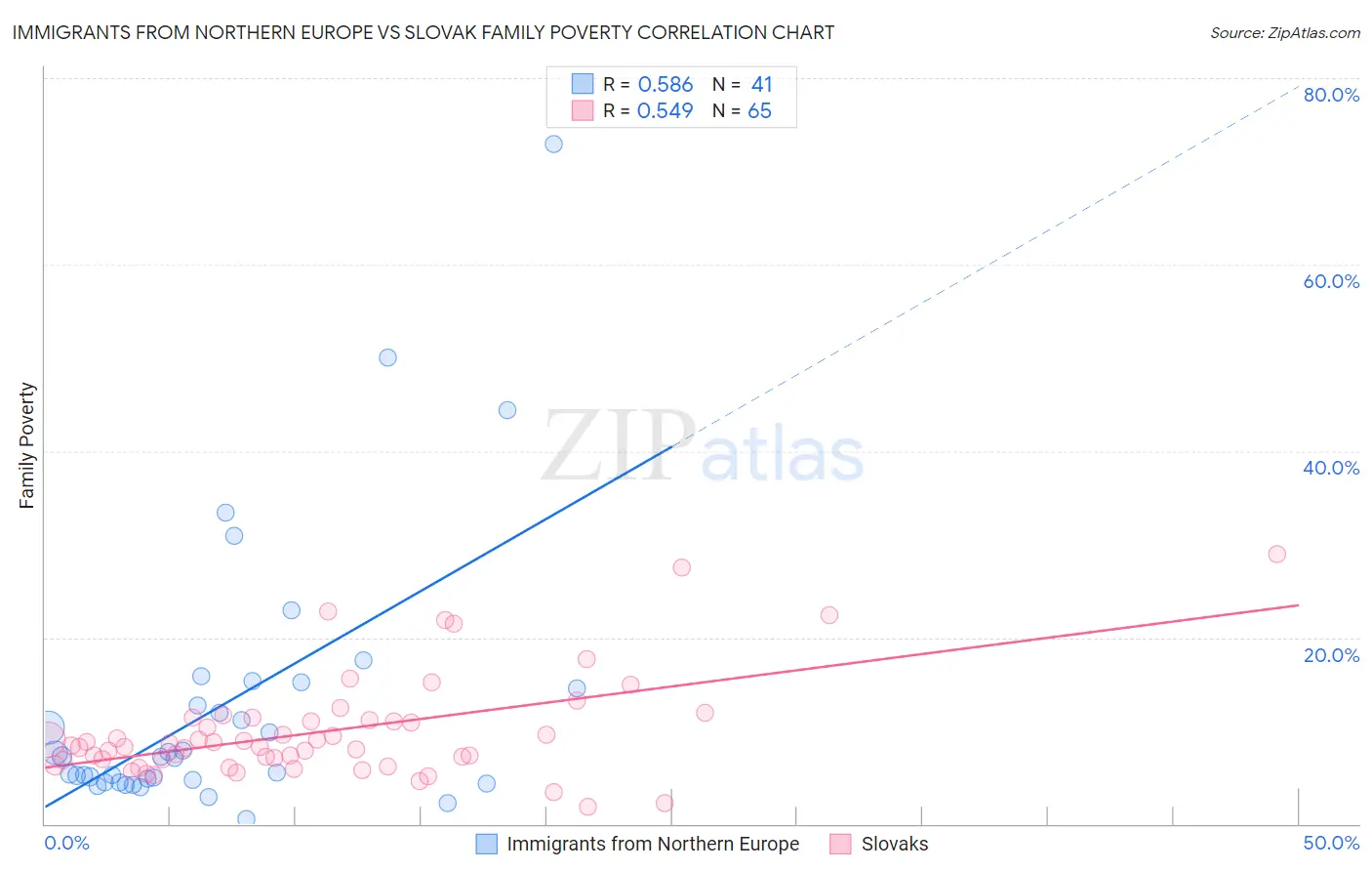 Immigrants from Northern Europe vs Slovak Family Poverty