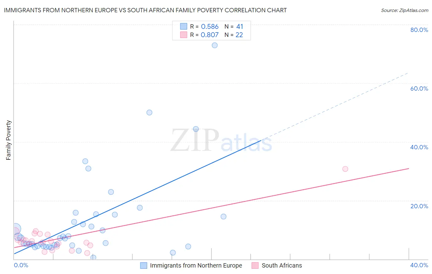 Immigrants from Northern Europe vs South African Family Poverty