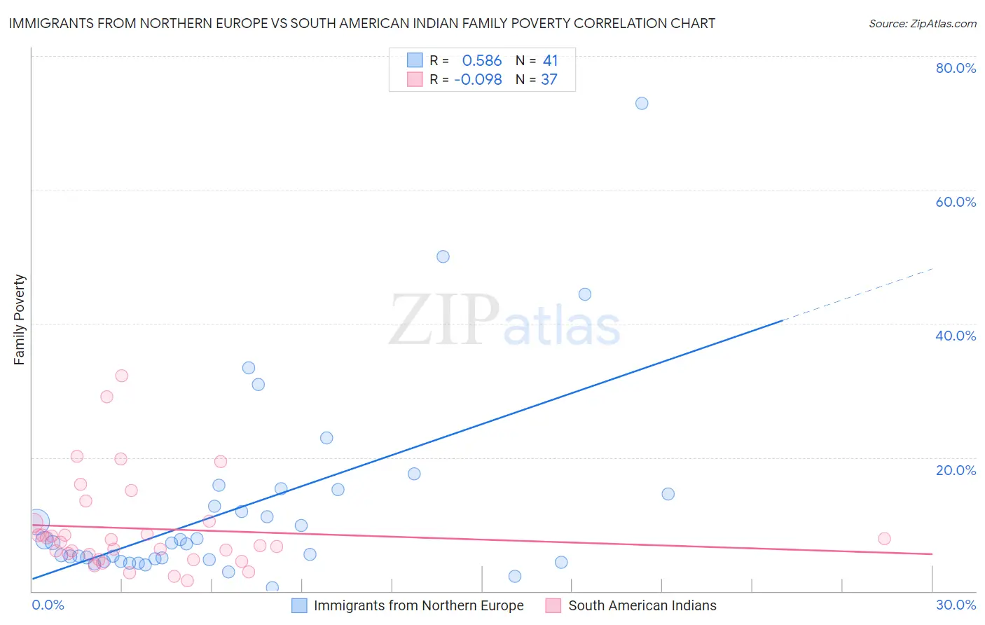 Immigrants from Northern Europe vs South American Indian Family Poverty