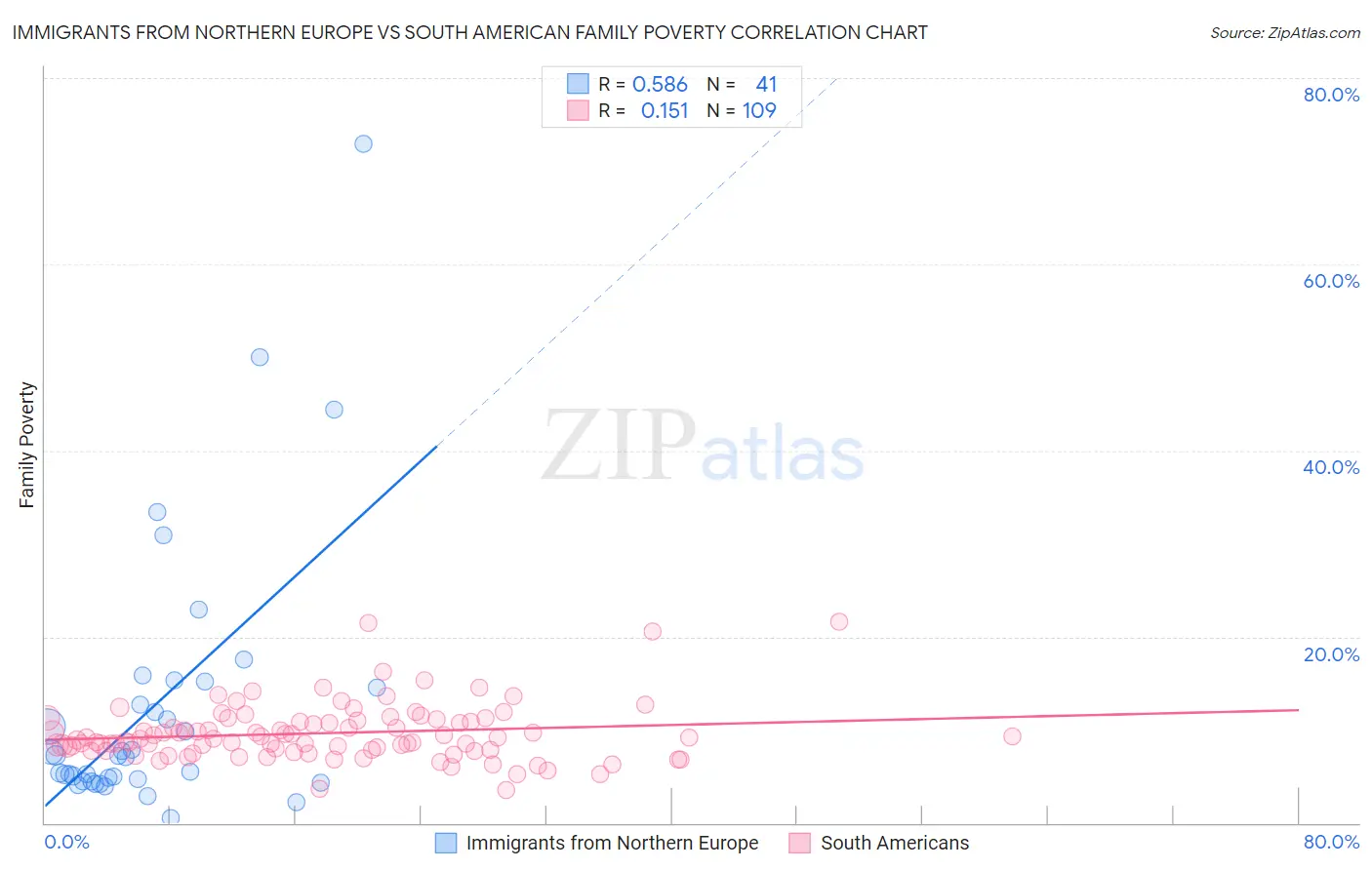 Immigrants from Northern Europe vs South American Family Poverty