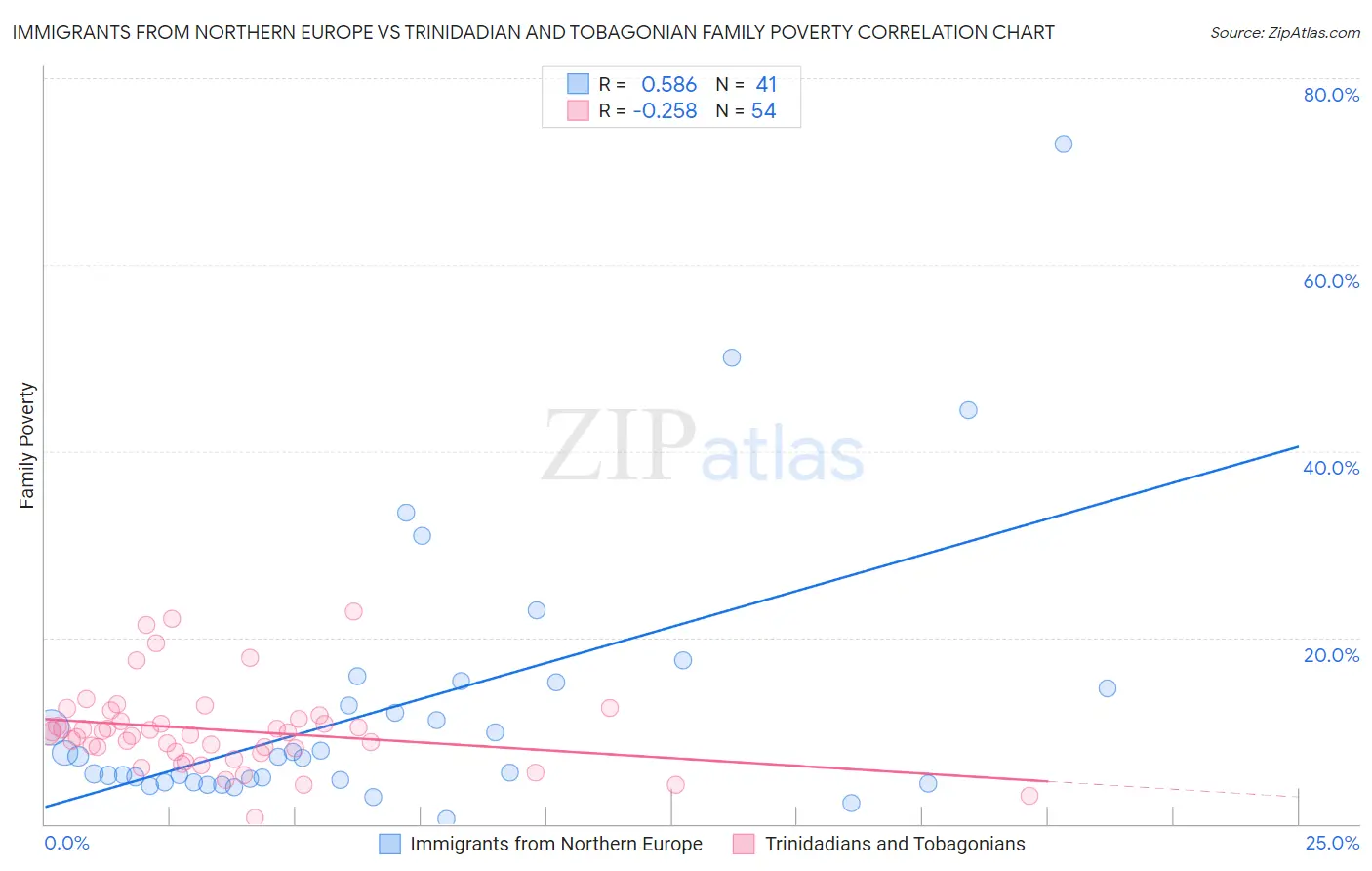 Immigrants from Northern Europe vs Trinidadian and Tobagonian Family Poverty