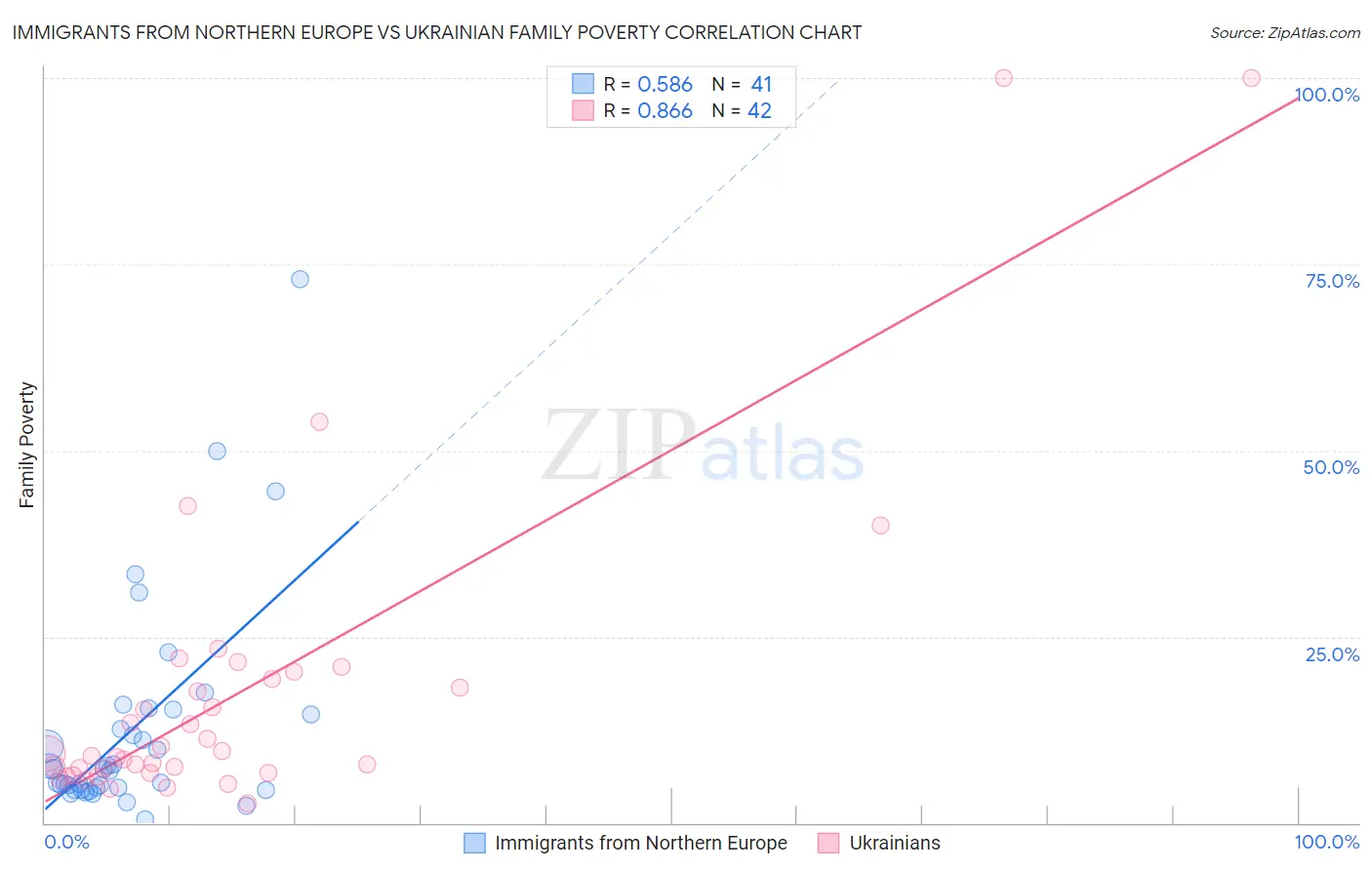 Immigrants from Northern Europe vs Ukrainian Family Poverty