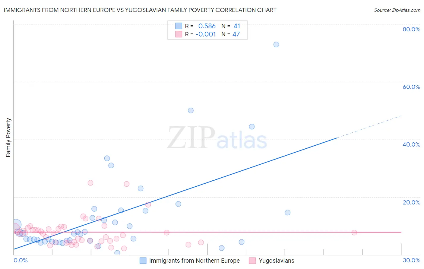 Immigrants from Northern Europe vs Yugoslavian Family Poverty