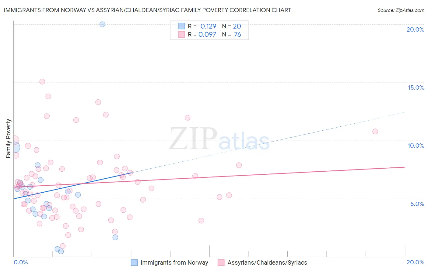 Immigrants from Norway vs Assyrian/Chaldean/Syriac Family Poverty