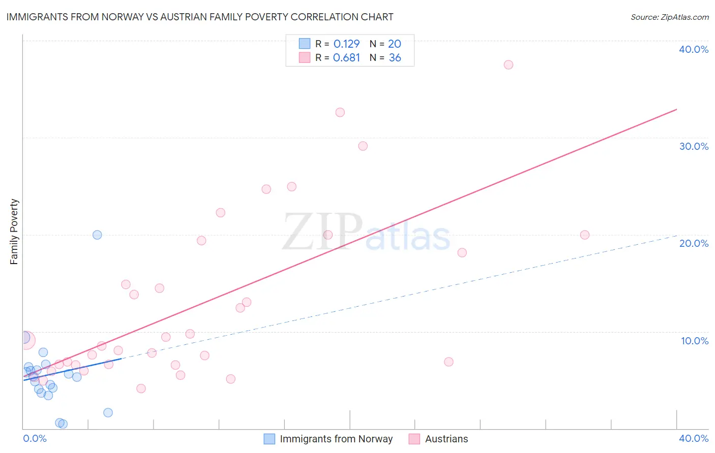 Immigrants from Norway vs Austrian Family Poverty