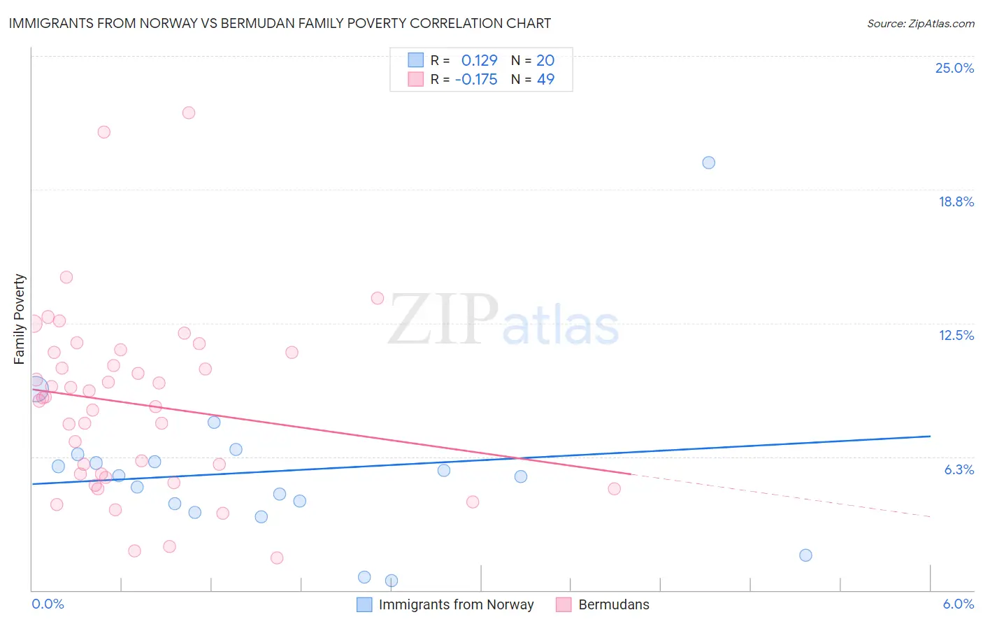 Immigrants from Norway vs Bermudan Family Poverty