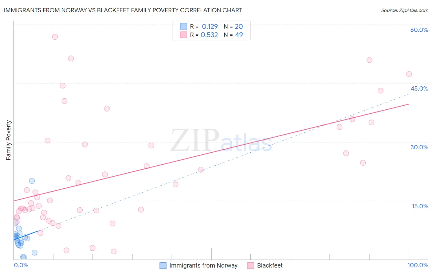 Immigrants from Norway vs Blackfeet Family Poverty