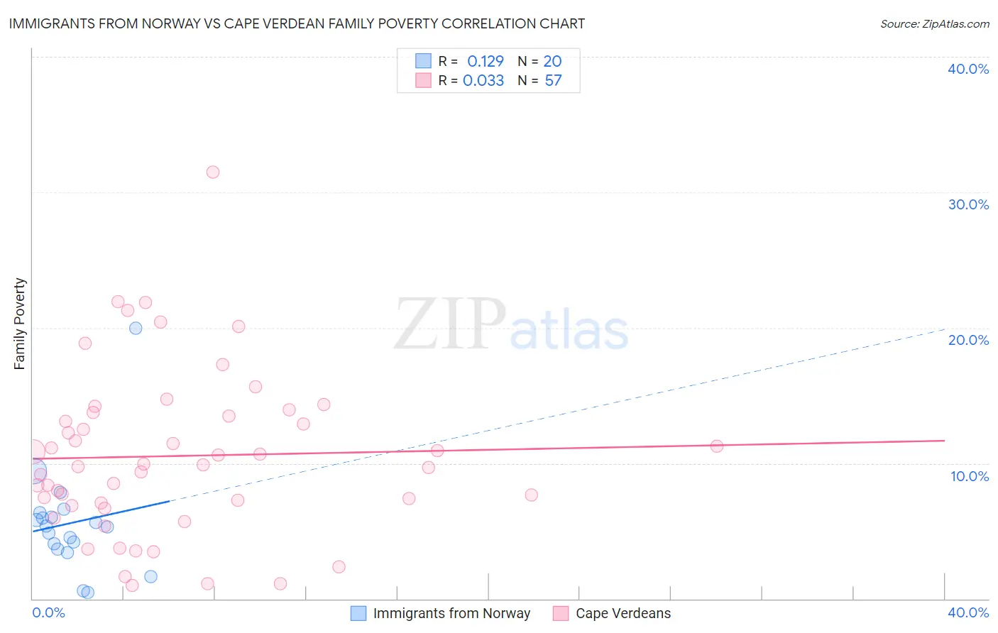 Immigrants from Norway vs Cape Verdean Family Poverty