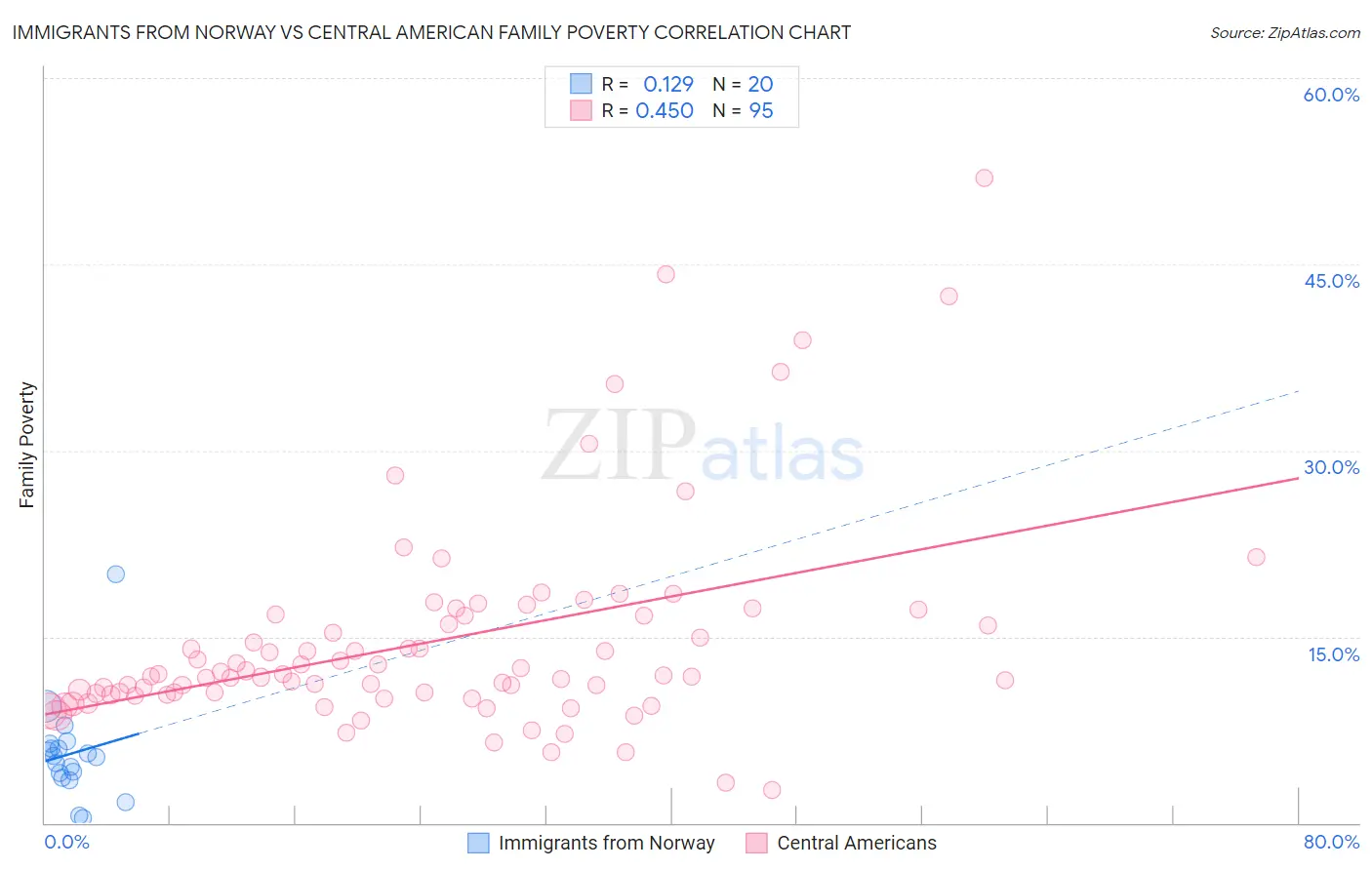 Immigrants from Norway vs Central American Family Poverty