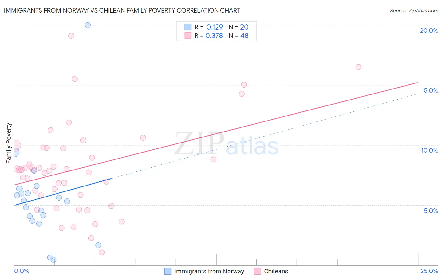 Immigrants from Norway vs Chilean Family Poverty