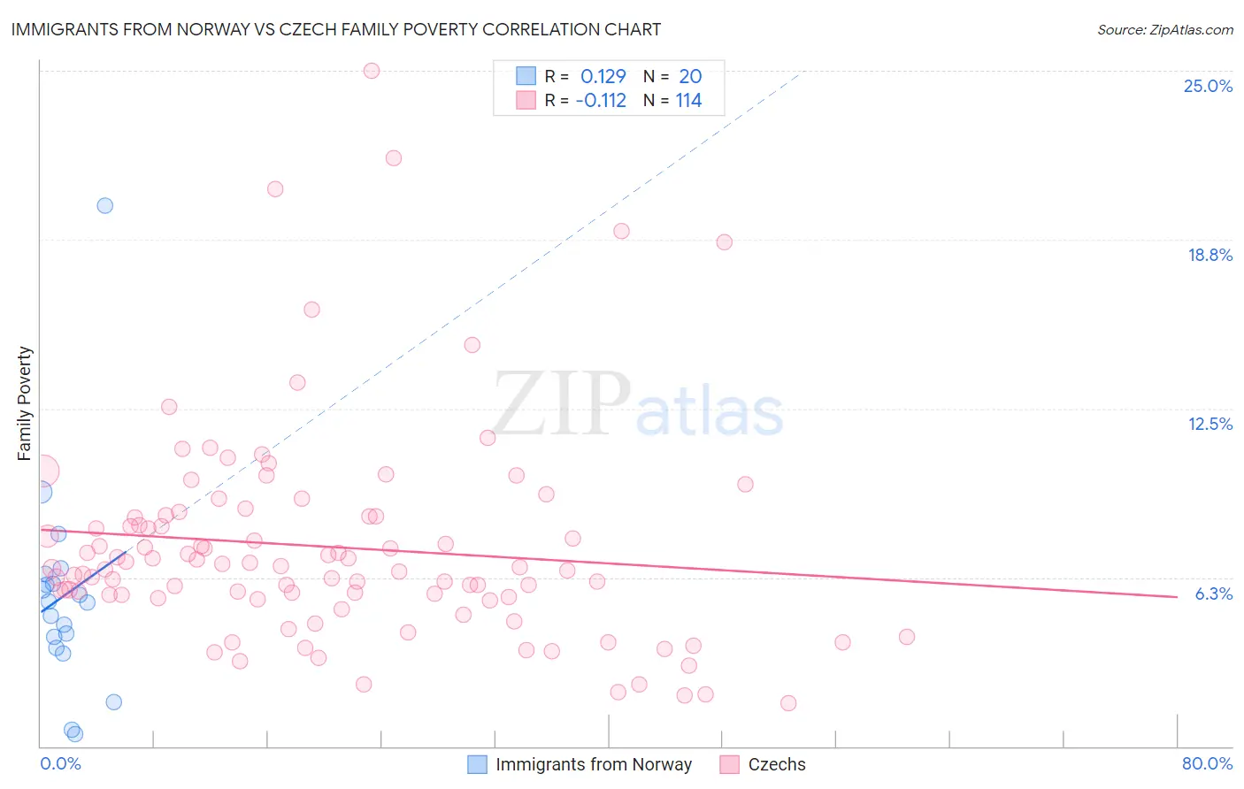 Immigrants from Norway vs Czech Family Poverty