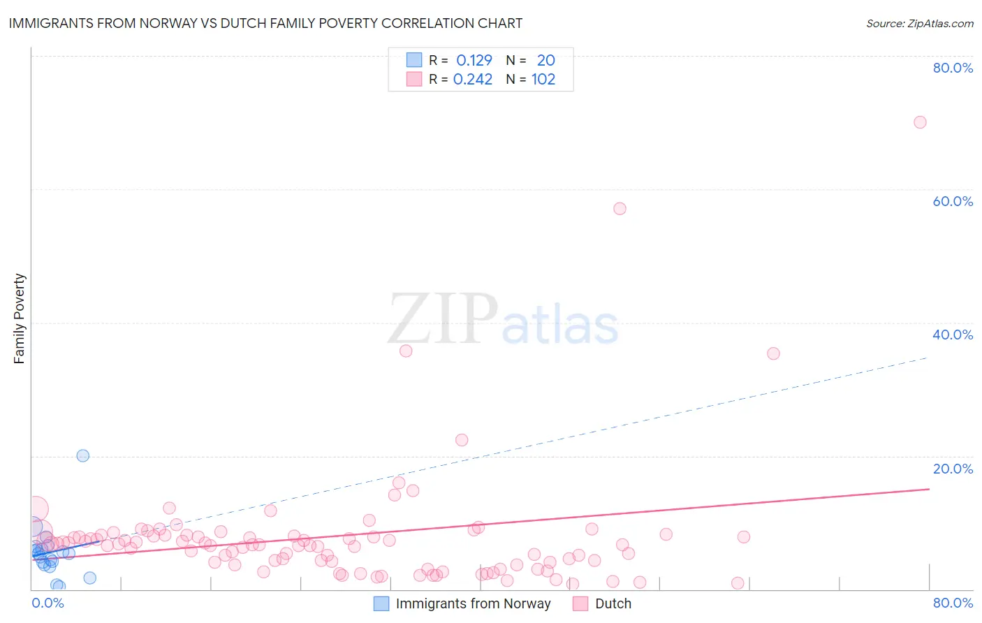 Immigrants from Norway vs Dutch Family Poverty