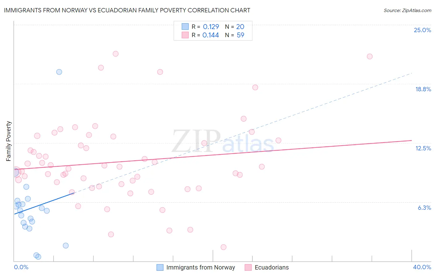 Immigrants from Norway vs Ecuadorian Family Poverty