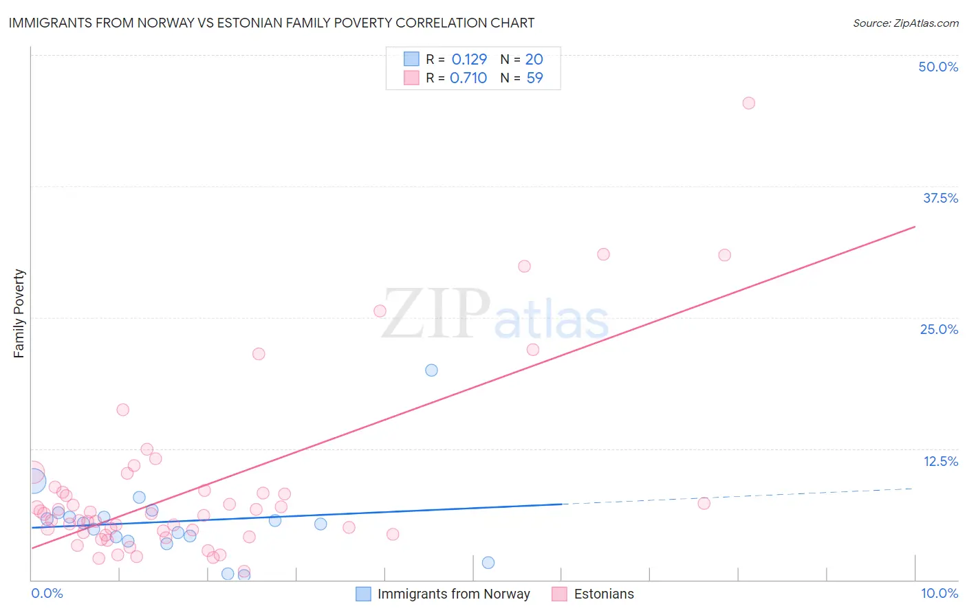 Immigrants from Norway vs Estonian Family Poverty