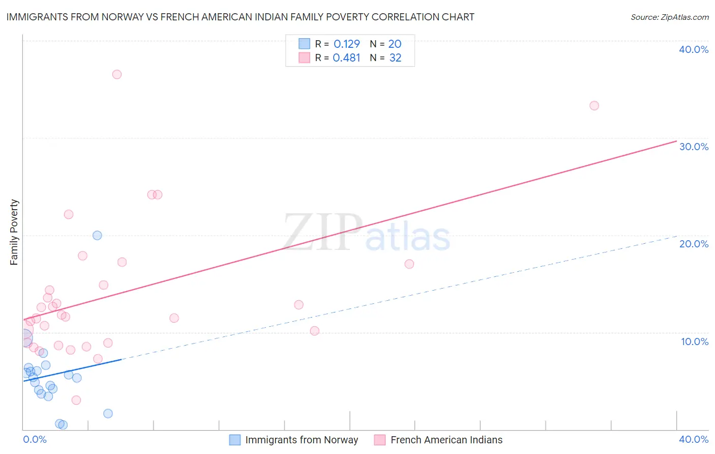 Immigrants from Norway vs French American Indian Family Poverty