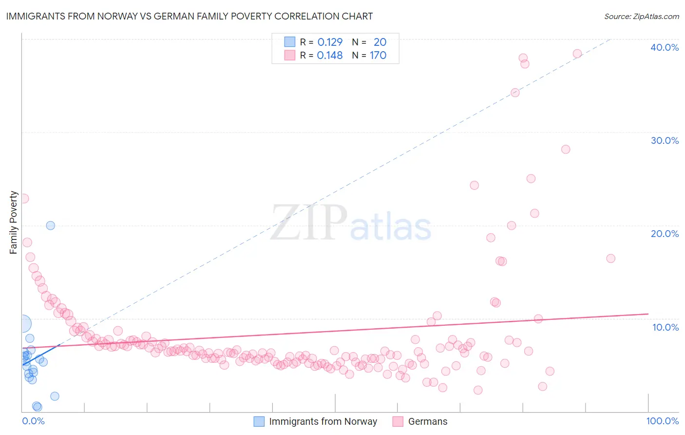 Immigrants from Norway vs German Family Poverty