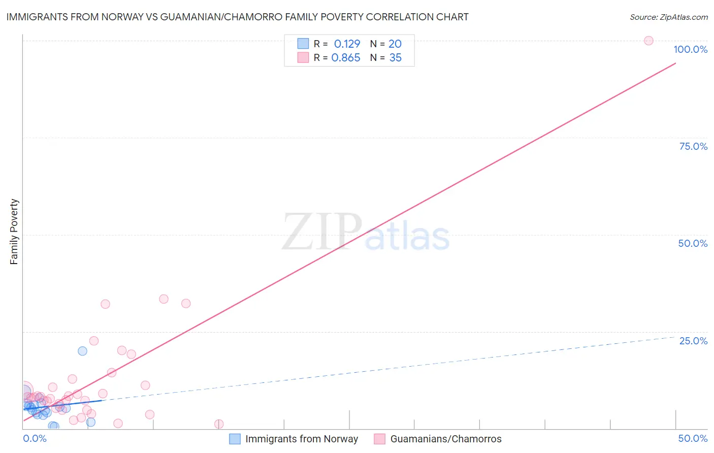 Immigrants from Norway vs Guamanian/Chamorro Family Poverty