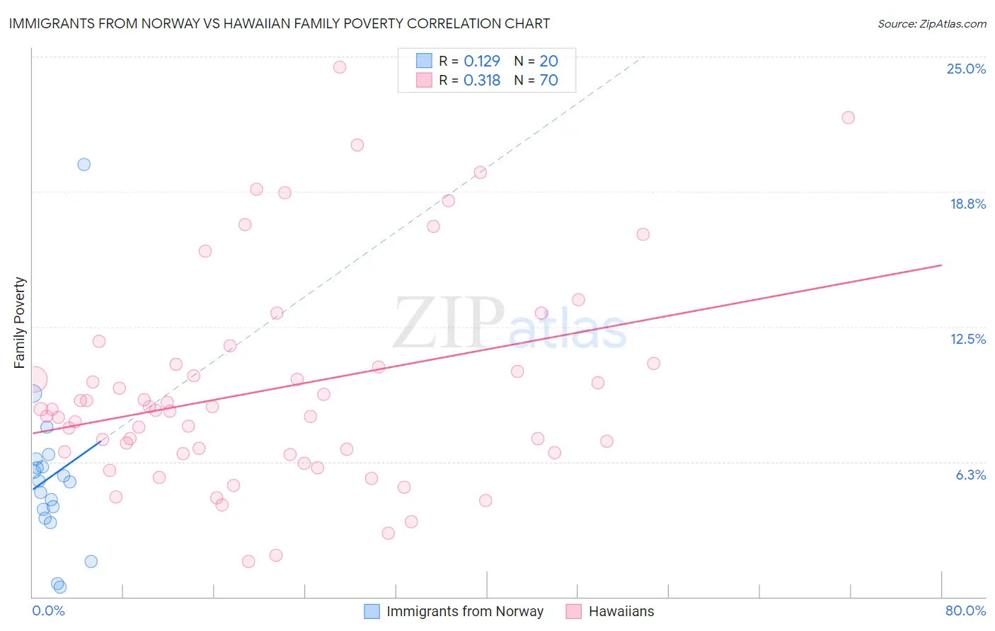 Immigrants from Norway vs Hawaiian Family Poverty