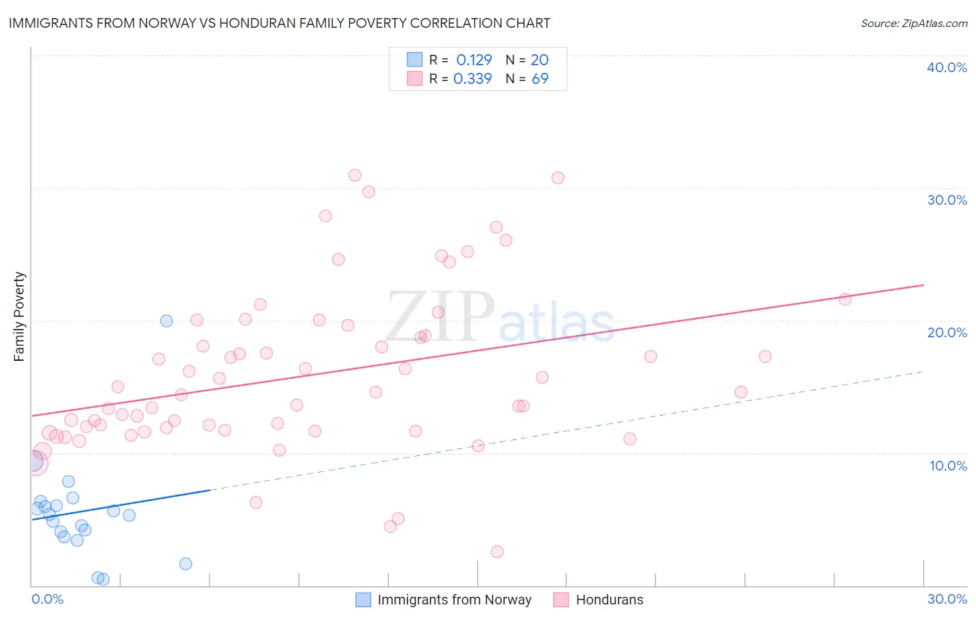 Immigrants from Norway vs Honduran Family Poverty