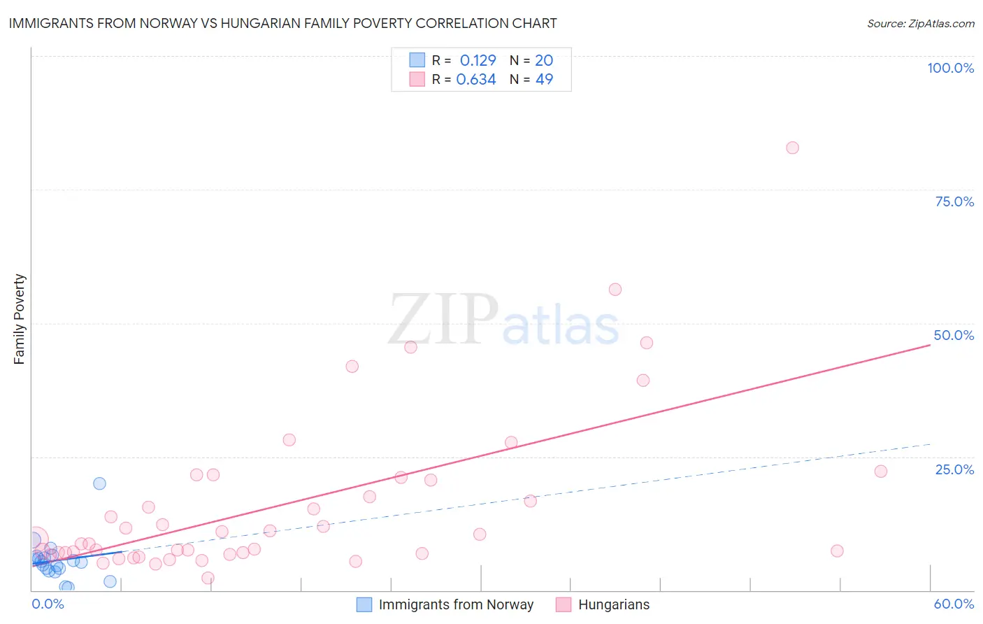 Immigrants from Norway vs Hungarian Family Poverty