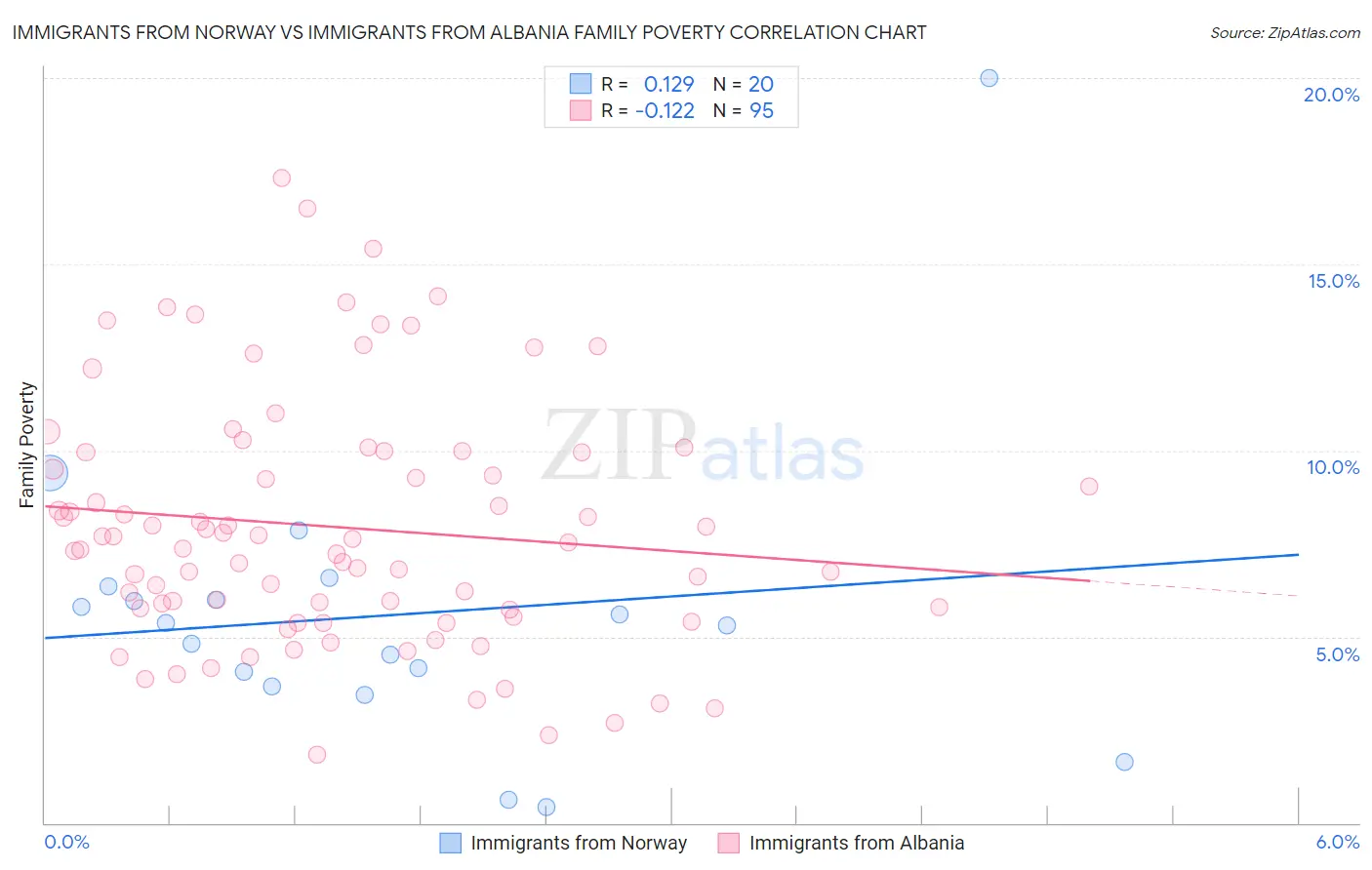 Immigrants from Norway vs Immigrants from Albania Family Poverty