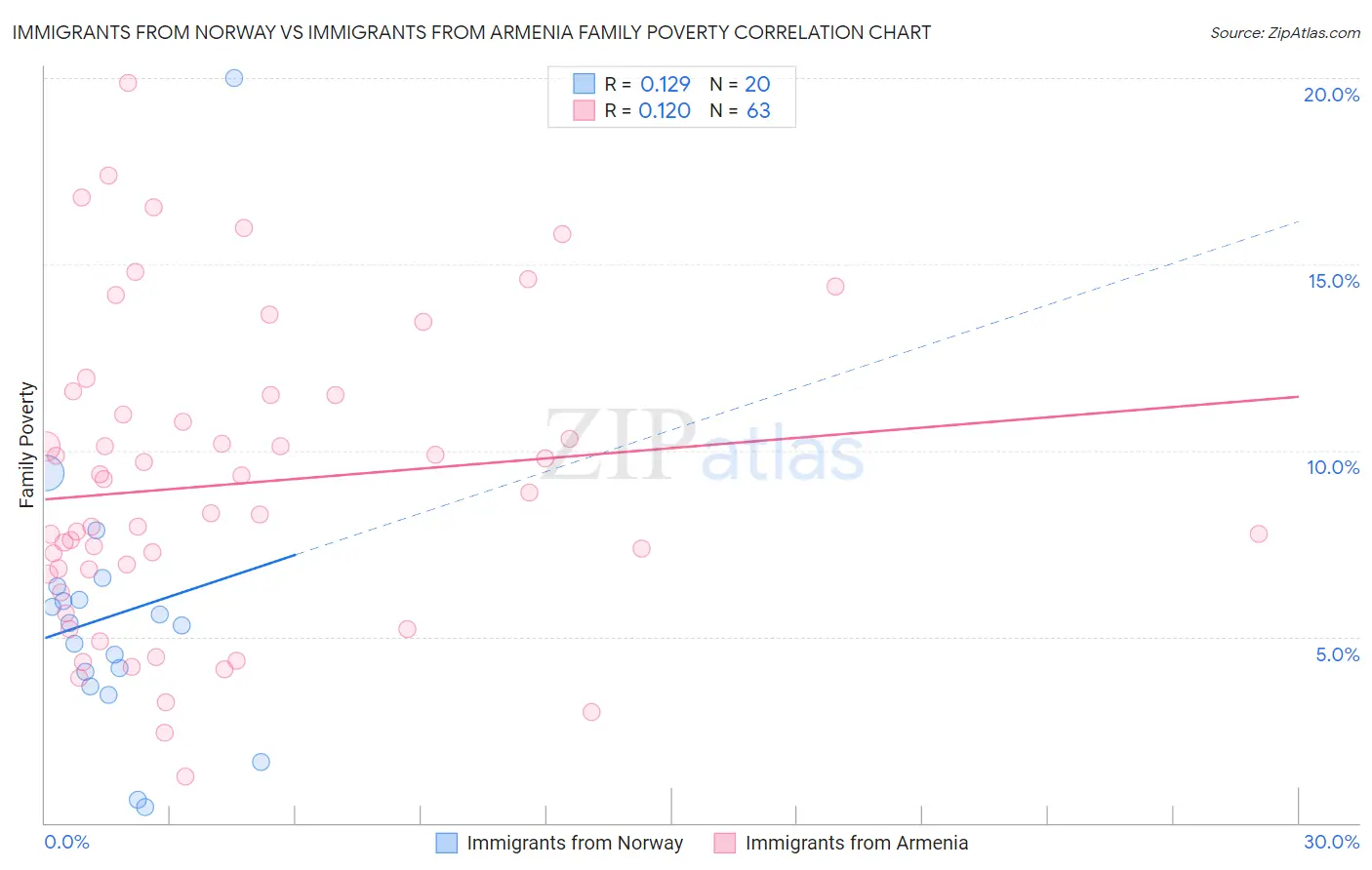 Immigrants from Norway vs Immigrants from Armenia Family Poverty