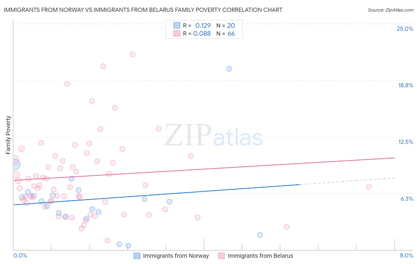 Immigrants from Norway vs Immigrants from Belarus Family Poverty