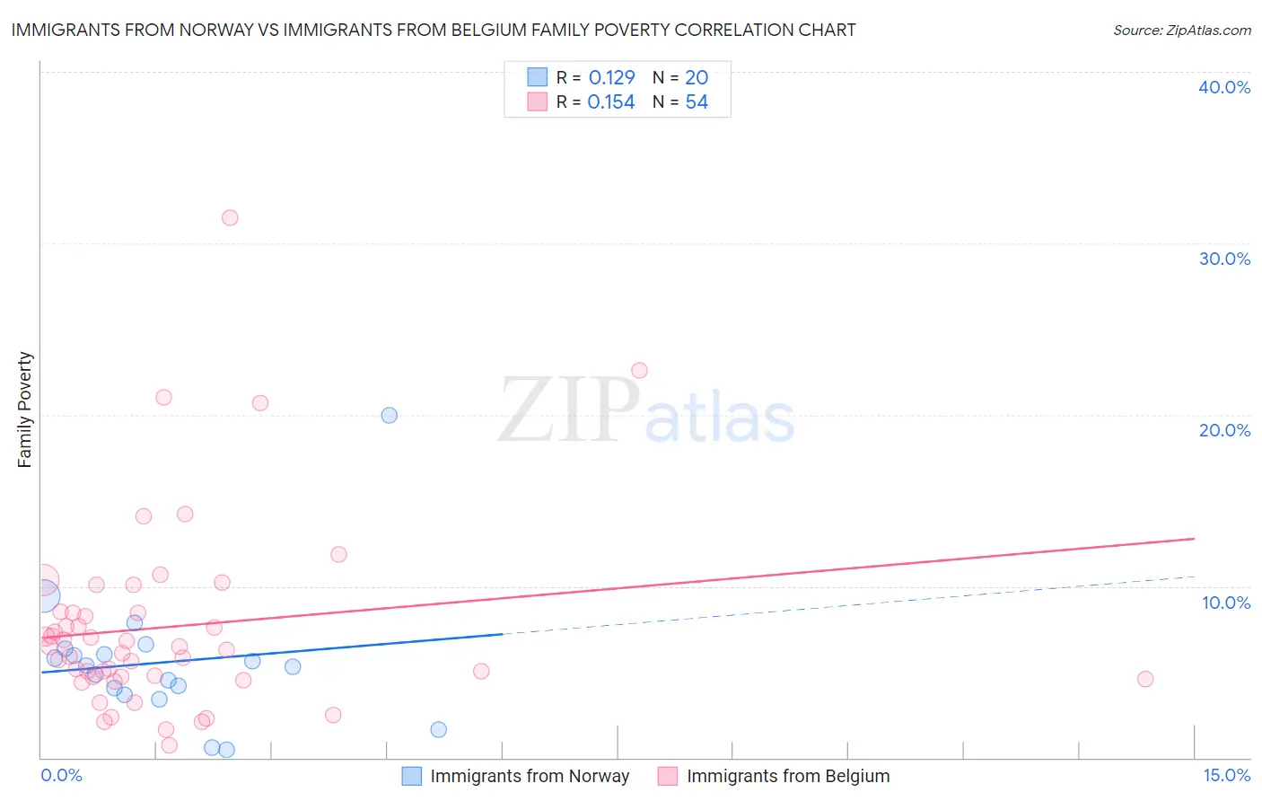 Immigrants from Norway vs Immigrants from Belgium Family Poverty