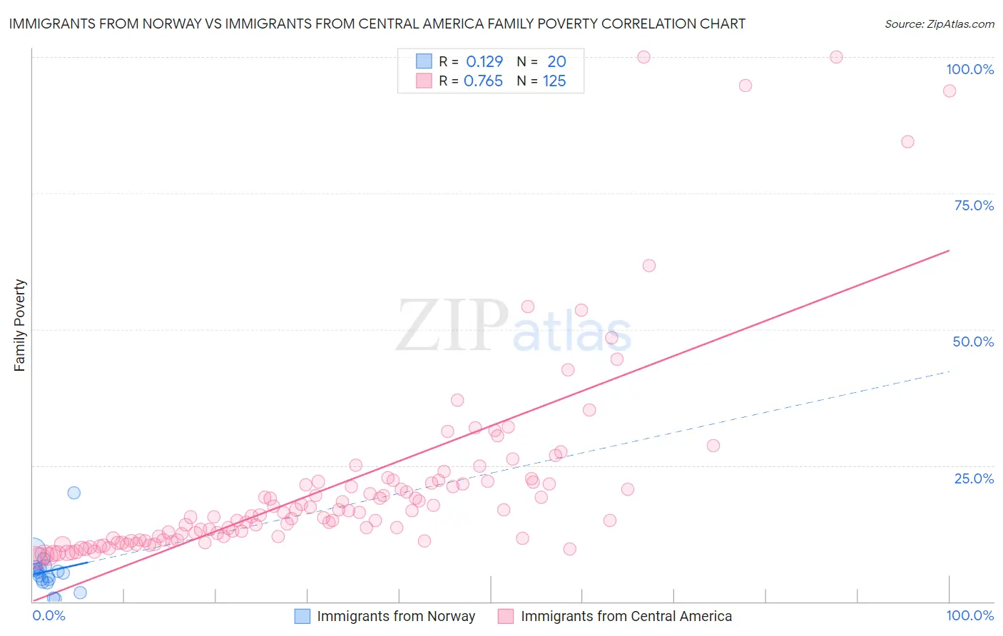 Immigrants from Norway vs Immigrants from Central America Family Poverty