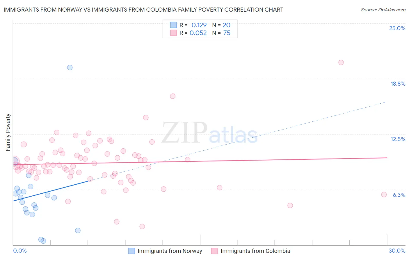 Immigrants from Norway vs Immigrants from Colombia Family Poverty