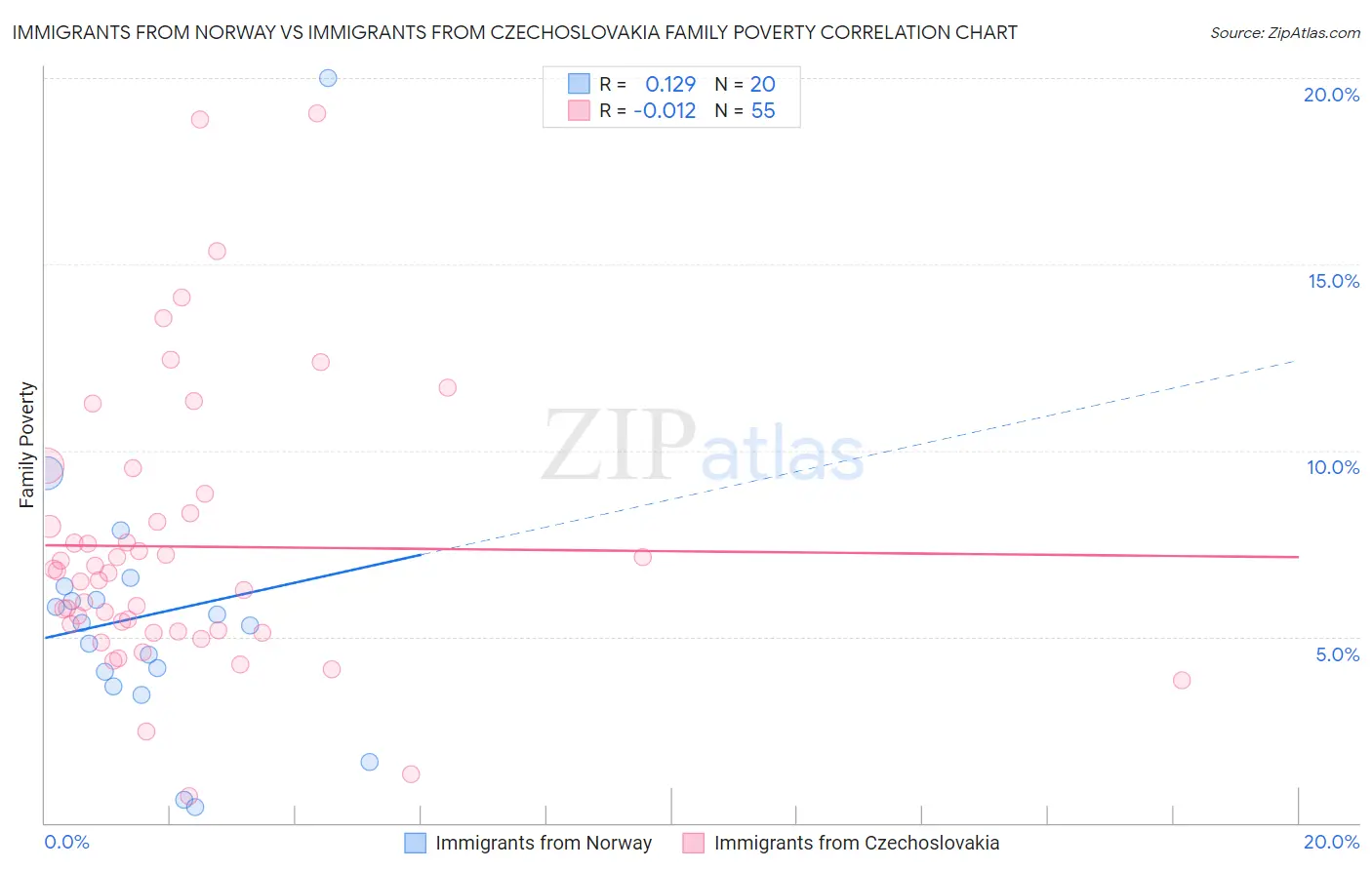 Immigrants from Norway vs Immigrants from Czechoslovakia Family Poverty